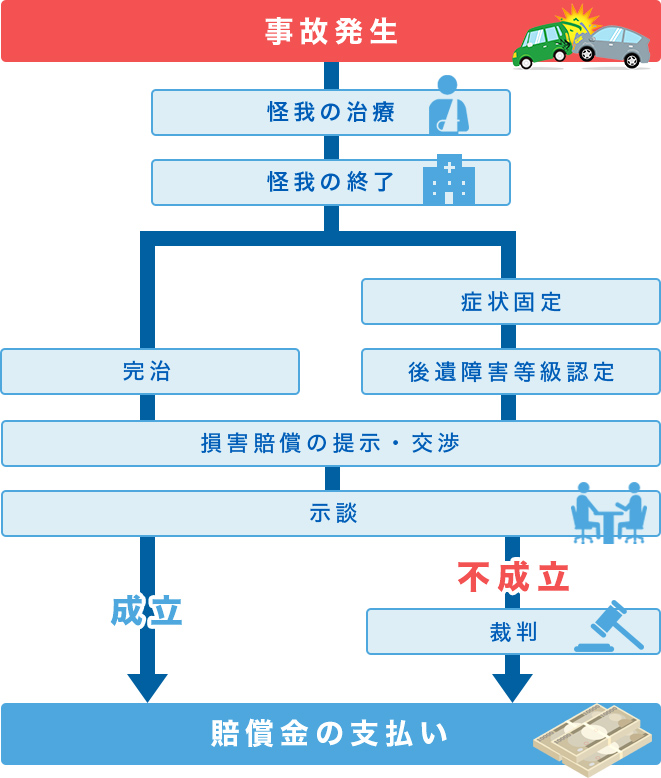 事故発生、怪我の治療、治療の終了、完治、症状固定後、遺障害等級認定、損害賠償の提示・交渉、示談、成立、不成立、裁判、賠償金の支払い