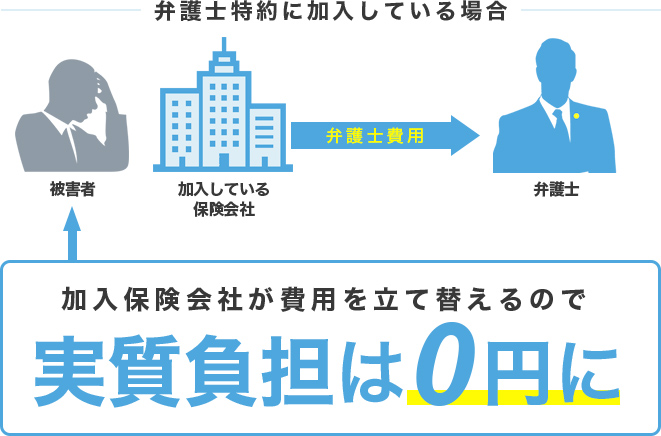 弁護士特約に加入している場合、被害者、加入している保険会社、弁護士費用、弁護士。加入保険会社が費用を負担するので実質負担額は0円に。